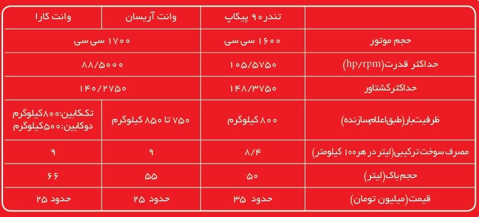 وانت آریسان در کنار وانت کارا و وانت تندر + جدول